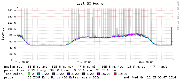 smokeping vietnam adsl fpt bad bad badhk_last_108000.png
